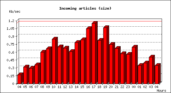 Incoming articles (size)