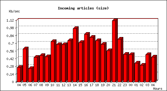 Incoming articles (size)