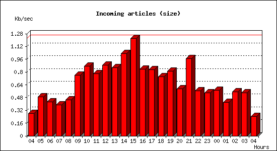 Incoming articles (size)