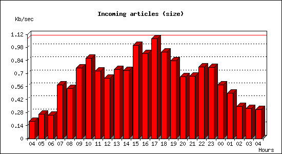 Incoming articles (size)