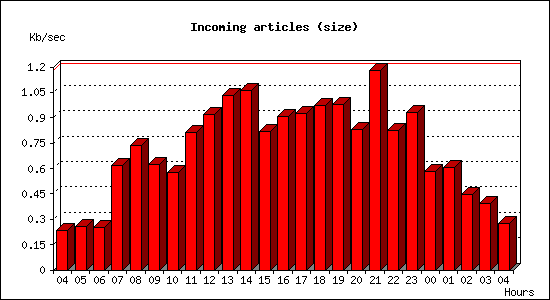 Incoming articles (size)