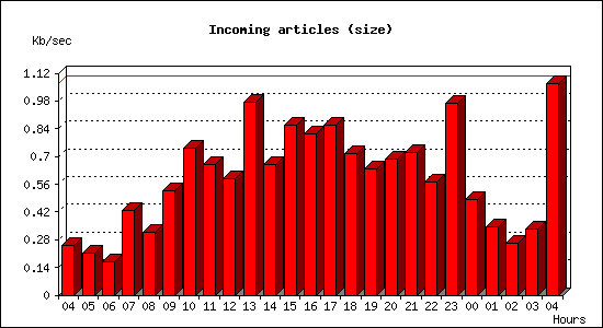 Incoming articles (size)