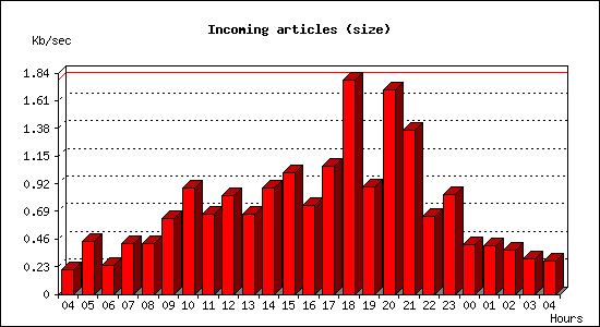 Incoming articles (size)