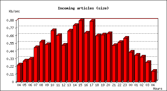 Incoming articles (size)