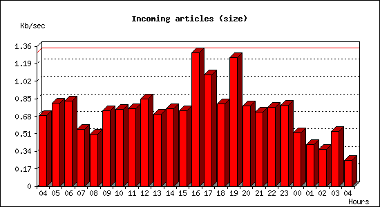 Incoming articles (size)