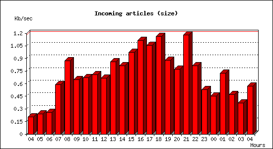 Incoming articles (size)
