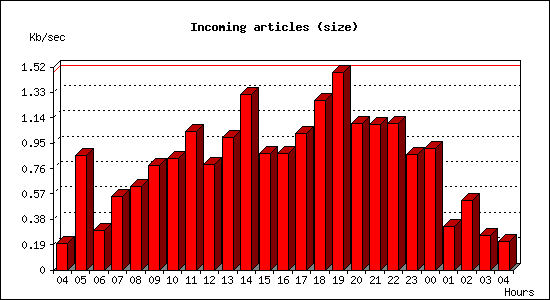 Incoming articles (size)