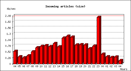 Incoming articles (size)