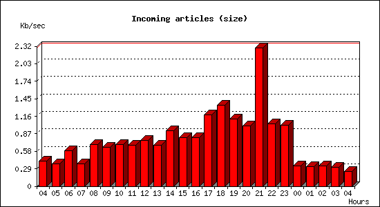Incoming articles (size)