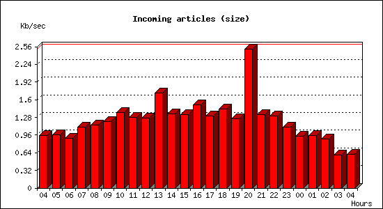 Incoming articles (size)