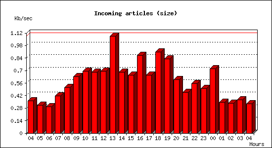 Incoming articles (size)