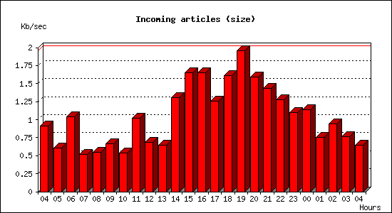 Incoming articles (size)