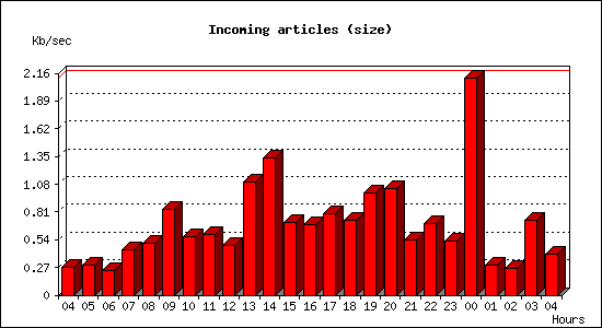 Incoming articles (size)