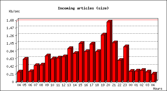 Incoming articles (size)