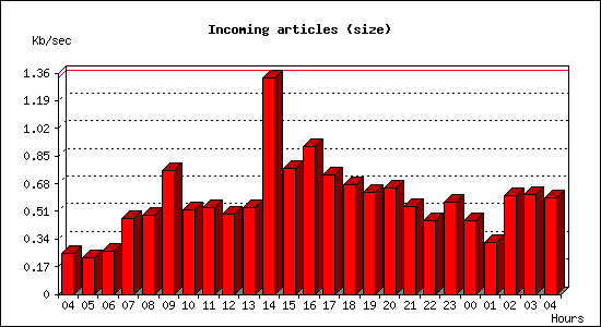 Incoming articles (size)