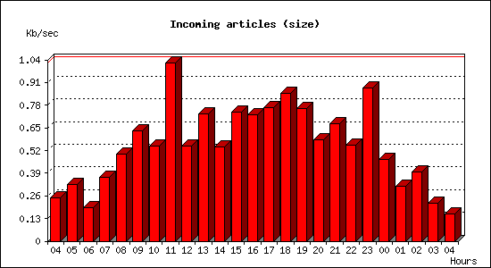 Incoming articles (size)