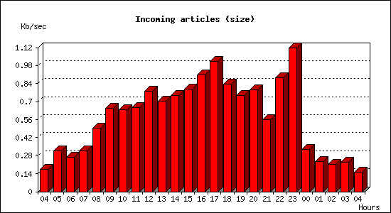Incoming articles (size)