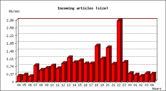 Incoming articles (size)