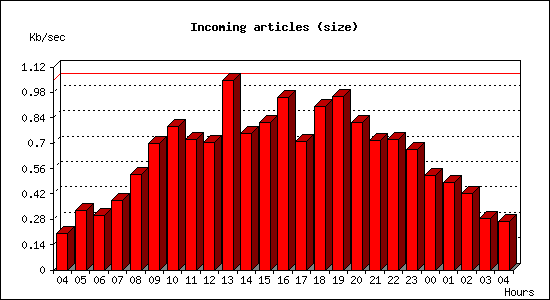 Incoming articles (size)