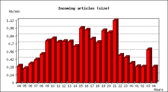 Incoming articles (size)