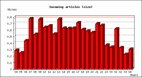 Incoming articles (size)
