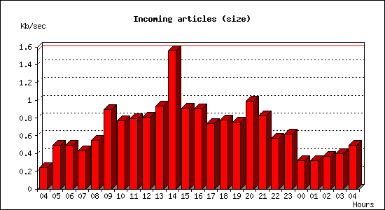 Incoming articles (size)