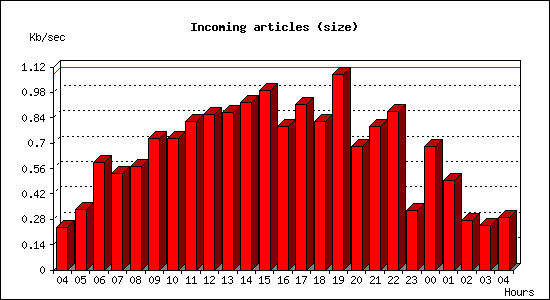 Incoming articles (size)