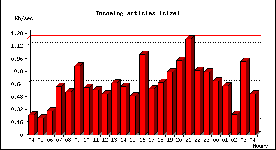 Incoming articles (size)