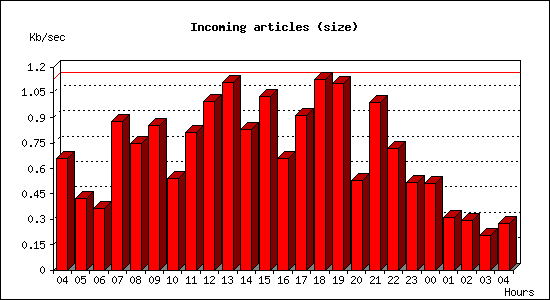 Incoming articles (size)