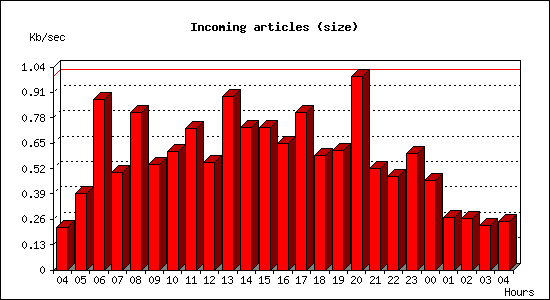 Incoming articles (size)