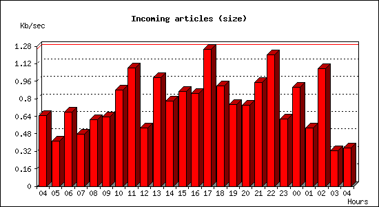 Incoming articles (size)