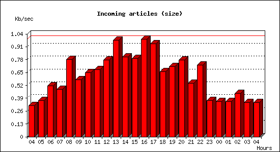 Incoming articles (size)