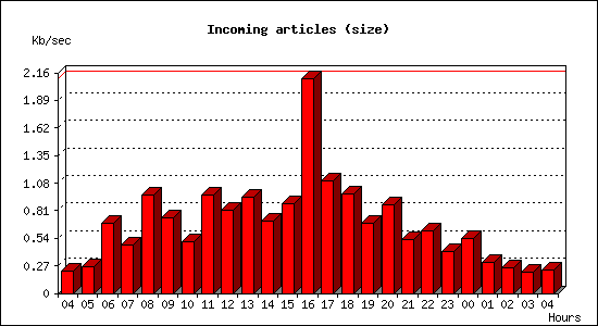 Incoming articles (size)