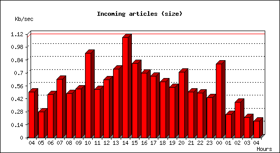 Incoming articles (size)