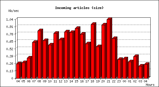 Incoming articles (size)