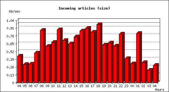 Incoming articles (size)
