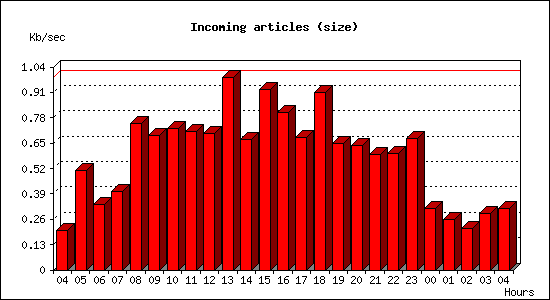 Incoming articles (size)