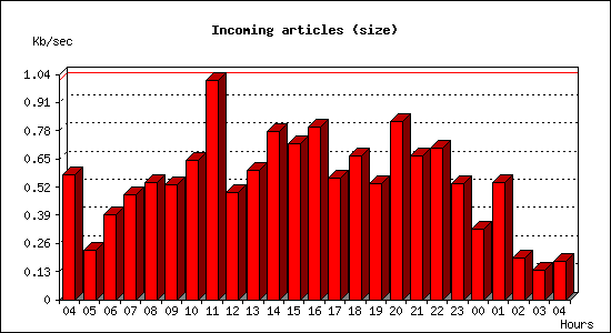 Incoming articles (size)