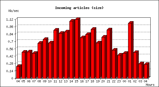Incoming articles (size)