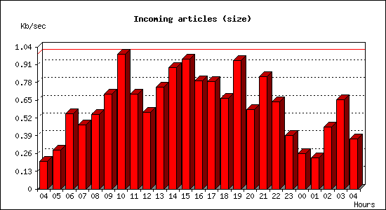 Incoming articles (size)