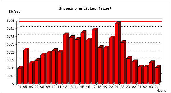 Incoming articles (size)