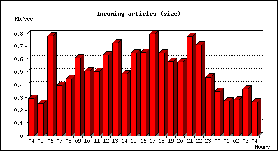 Incoming articles (size)