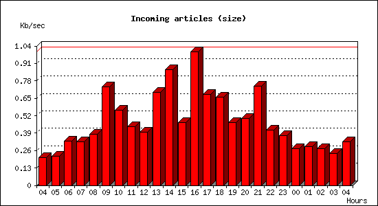 Incoming articles (size)