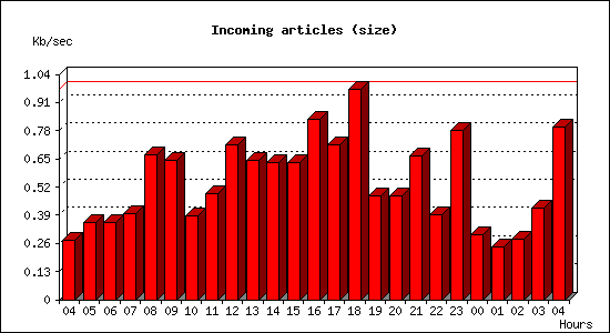 Incoming articles (size)