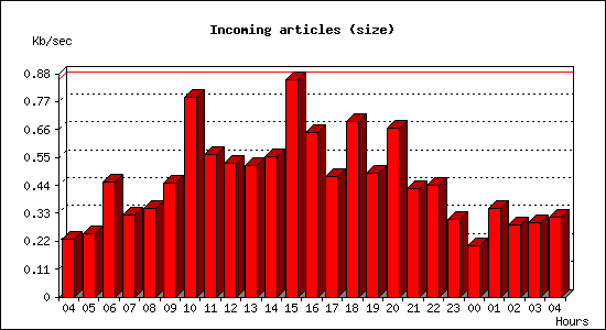 Incoming articles (size)
