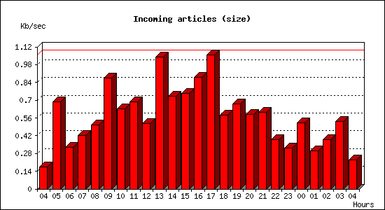 Incoming articles (size)