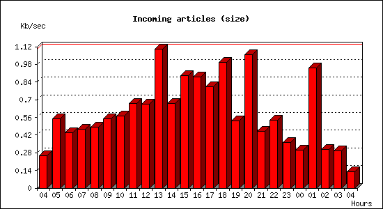 Incoming articles (size)