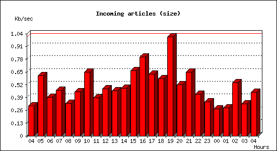 Incoming articles (size)