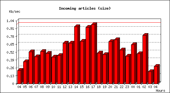 Incoming articles (size)