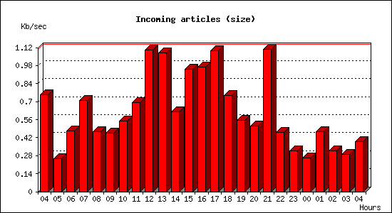 Incoming articles (size)
